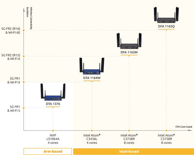 FWA over 5G uCPE - Offering Portfolio